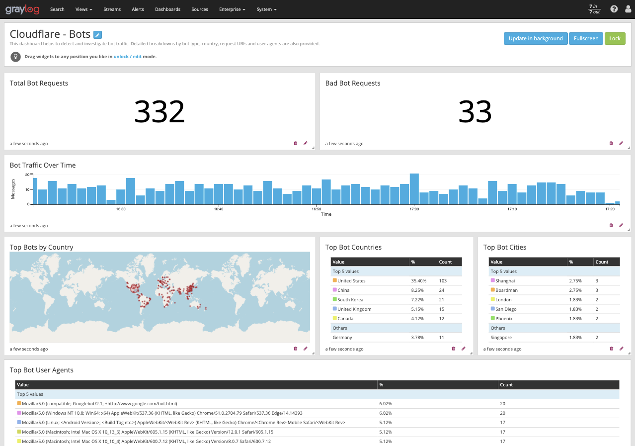 Graylog dashboard Cloudflare Bot Management