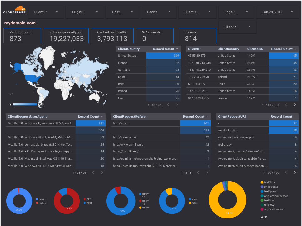 Cloudflare Logs Insights Template on Google Data Studio Report Gallery