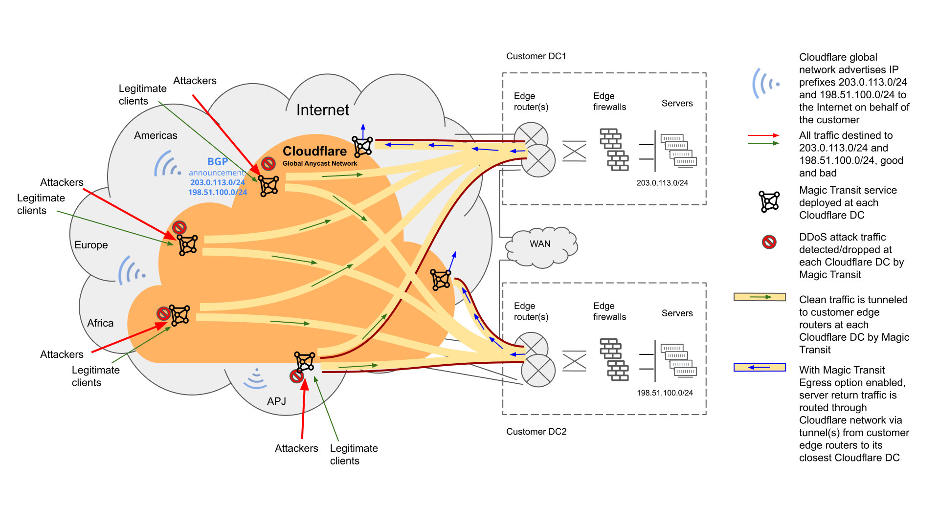 Figure 3: Magic Transit With Egress Option Enabled