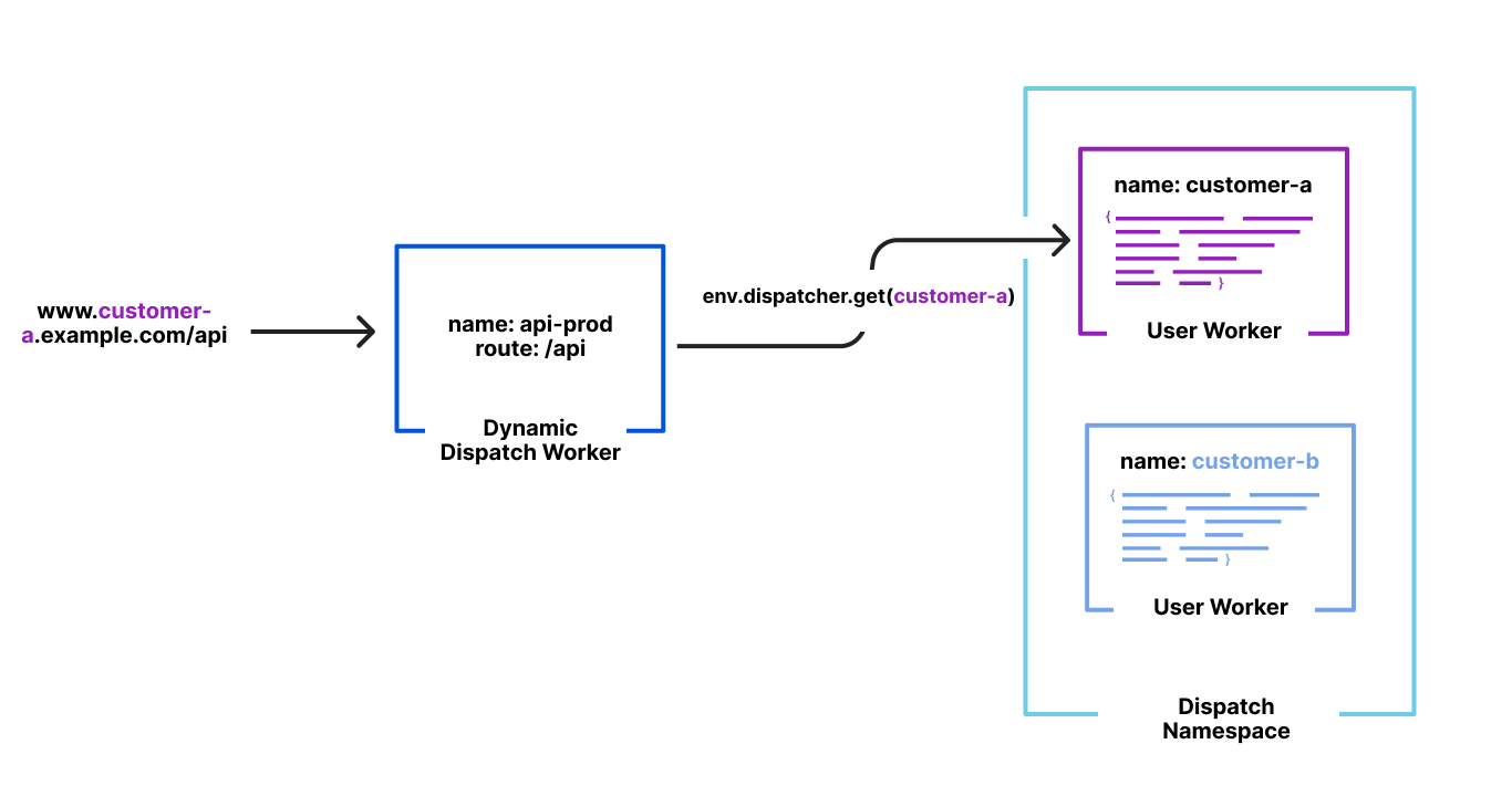 The request lifecycle is described below.